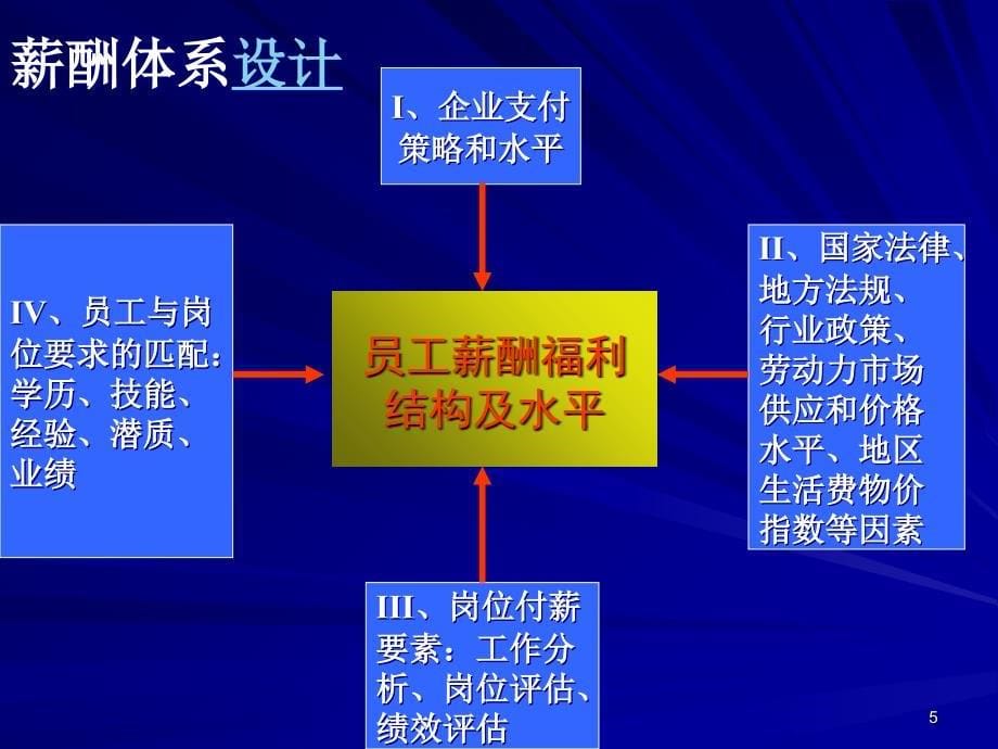 高师薪酬管理(第五章)课件_第5页