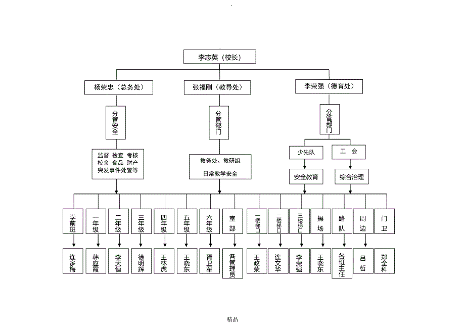 校园安全网格化管理示意图_第1页