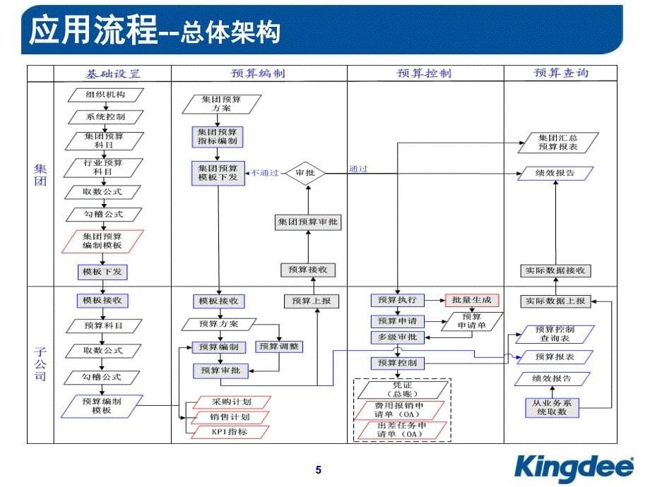 预算管理金蝶K课件_第5页