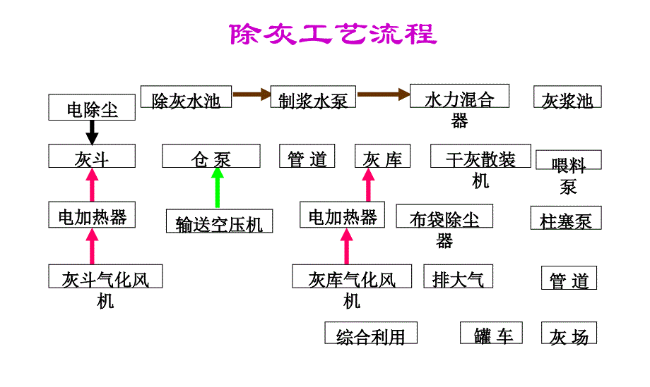 除灰系统工艺概述汇总_第2页