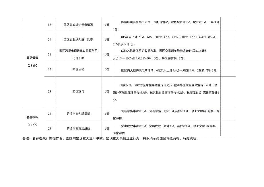 跨境电商示范园区考核指标_第5页