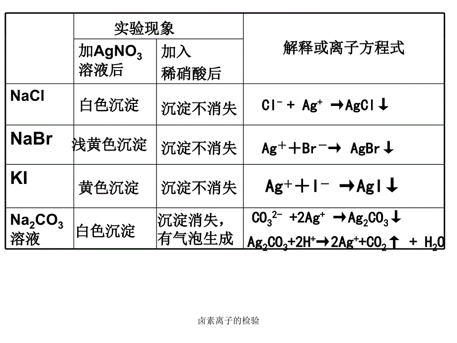 最新卤素离子的检验_第3页