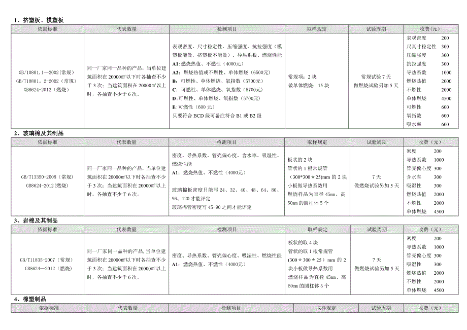 【整理版施工方案】施工现场取样批次及数量_第1页