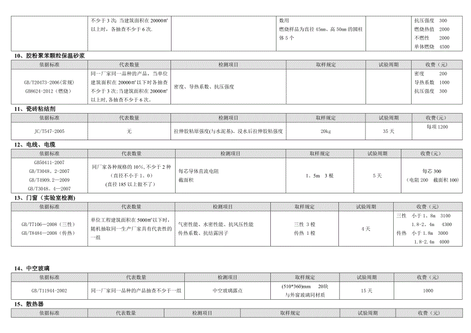 【整理版施工方案】施工现场取样批次及数量_第3页