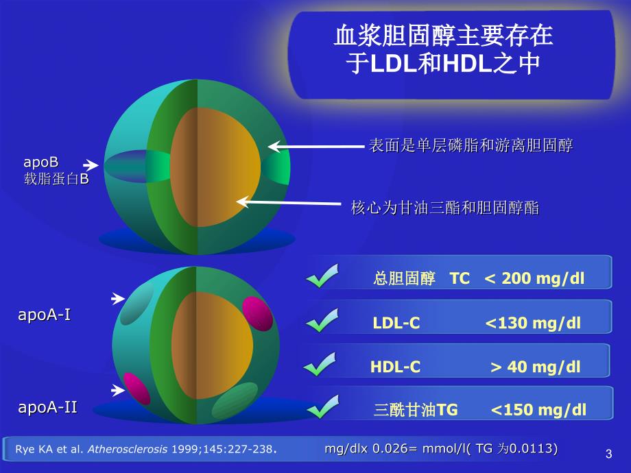 来-适-可(氟伐他汀)课件_第3页