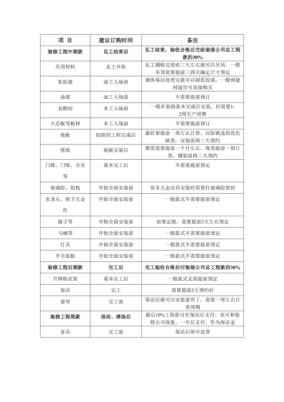 家庭装修流程表_第3页