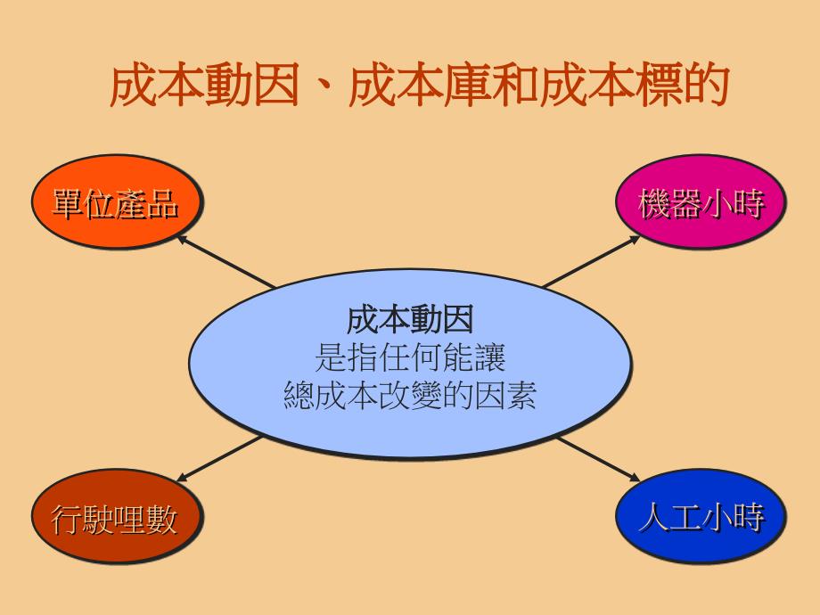 重视成本才有略夺力.ppt_第3页