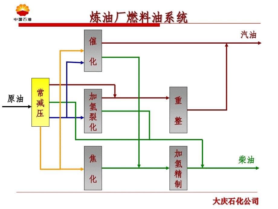 炼油工艺流程PPT45页_第5页