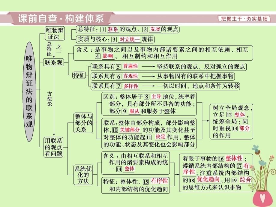 政治第三单元 思想方法与创新意识 第七课 唯物辩证法的联系观 新人教版必修4_第5页