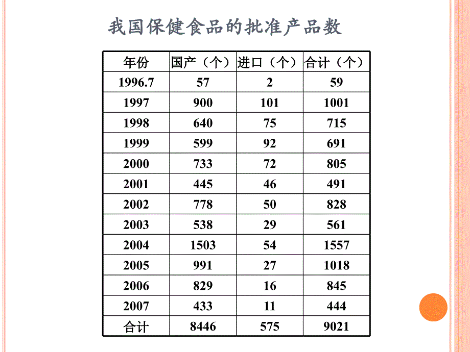 我国保健(功能)食品的现状与发展趋势_第2页