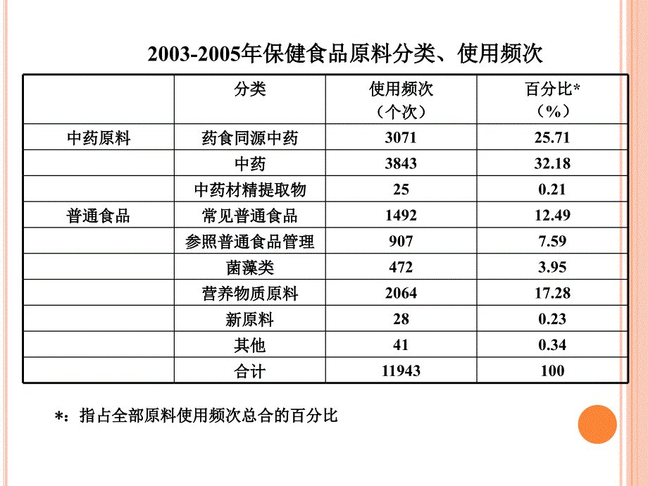 我国保健(功能)食品的现状与发展趋势_第4页