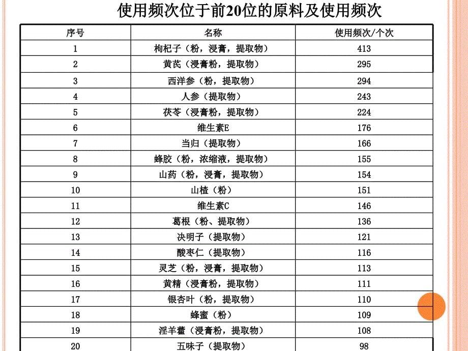 我国保健(功能)食品的现状与发展趋势_第5页