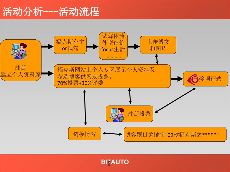 福特focus汽车网络推广方案_第3页