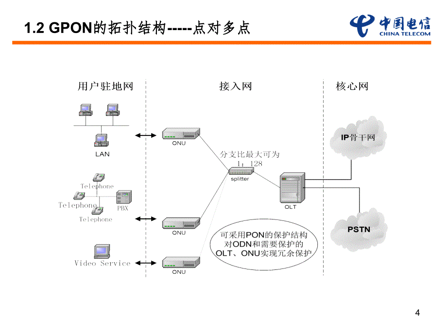 GPON工作原理及应用PPT演示课件_第4页