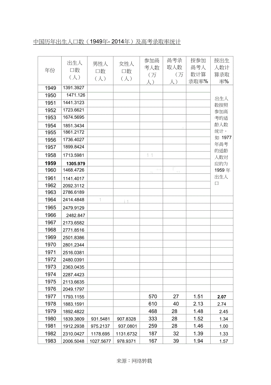 中国历年出生人口数及高考率统计_第1页