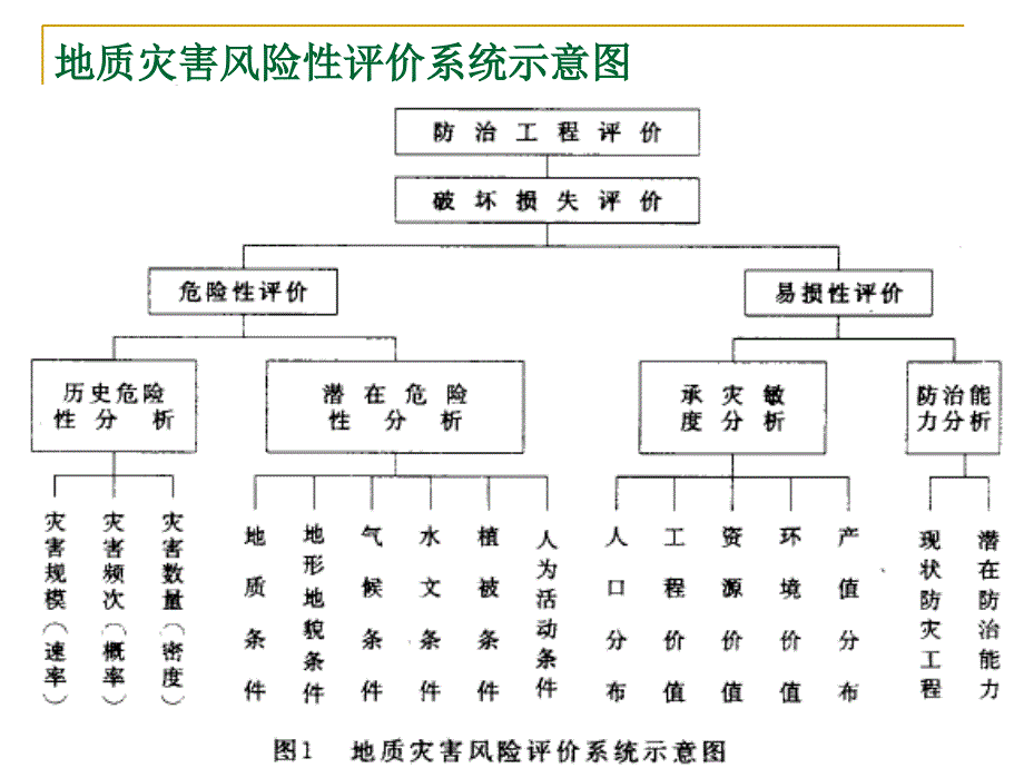 l六节地质灾害评估系统_第2页