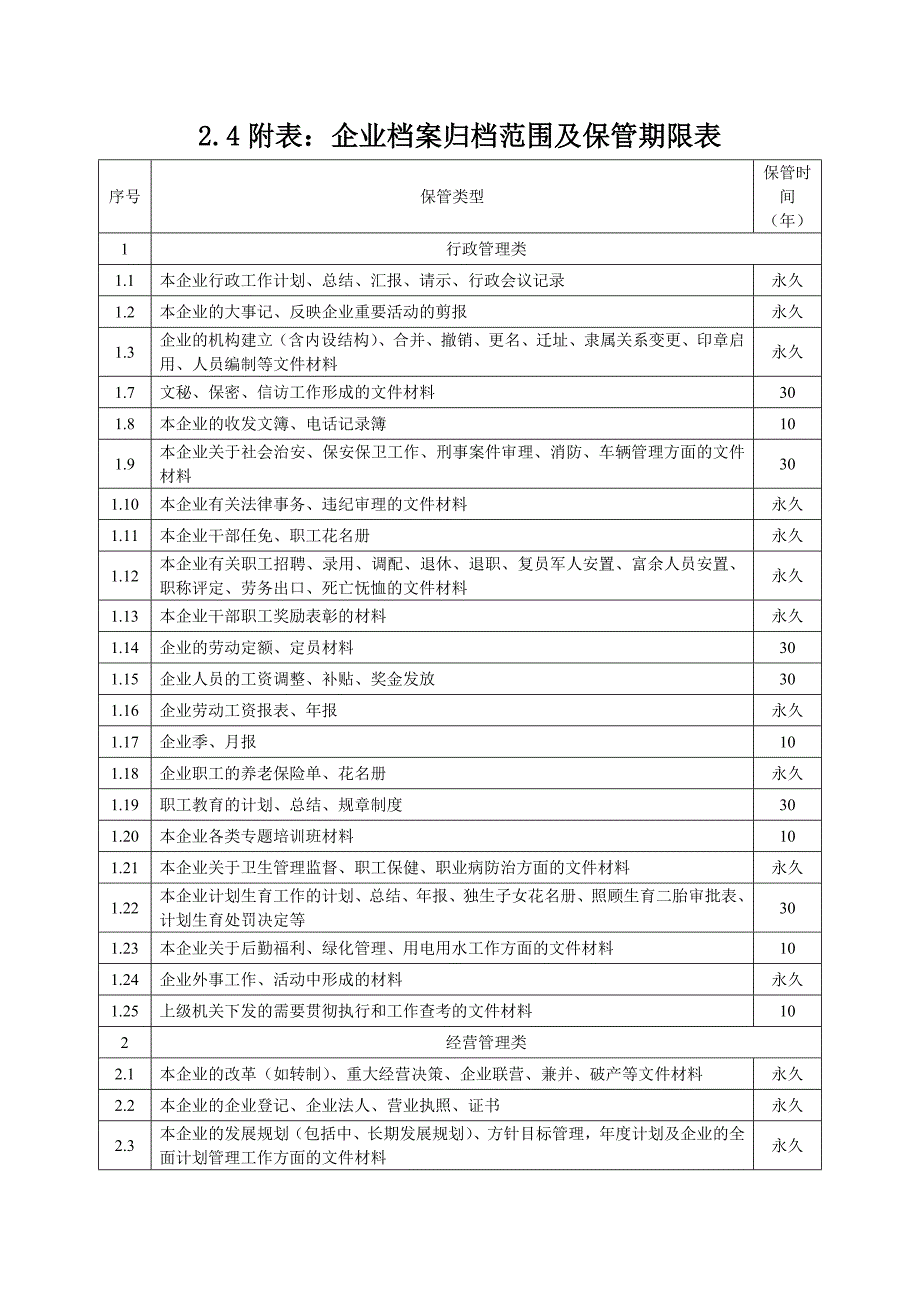 附表：企业档案归档范围及保管期限表_第1页