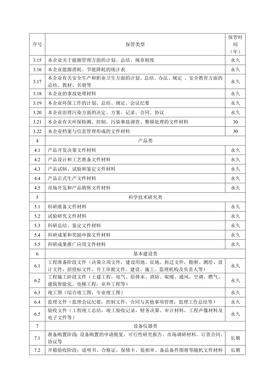 附表：企业档案归档范围及保管期限表_第3页