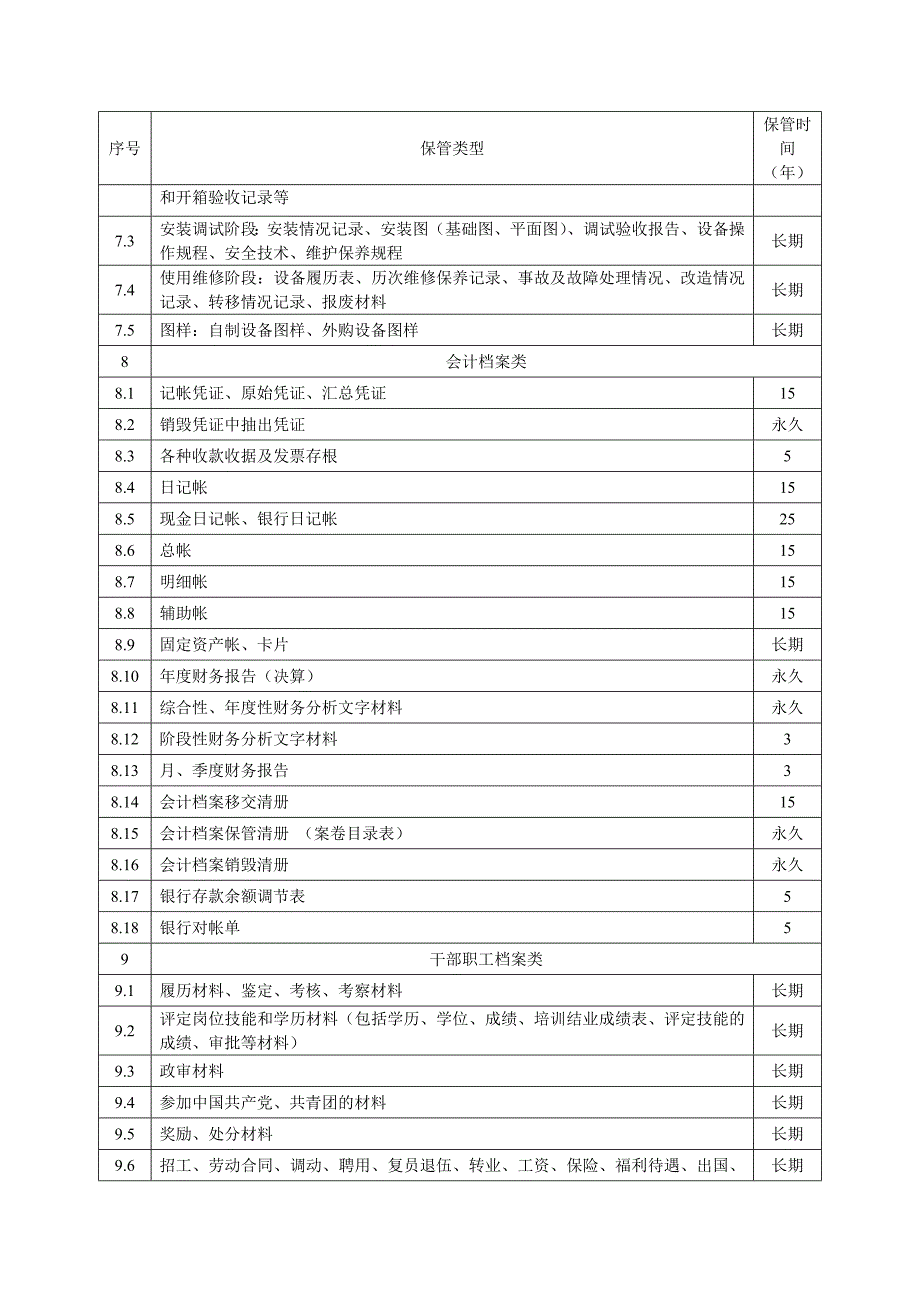 附表：企业档案归档范围及保管期限表_第4页