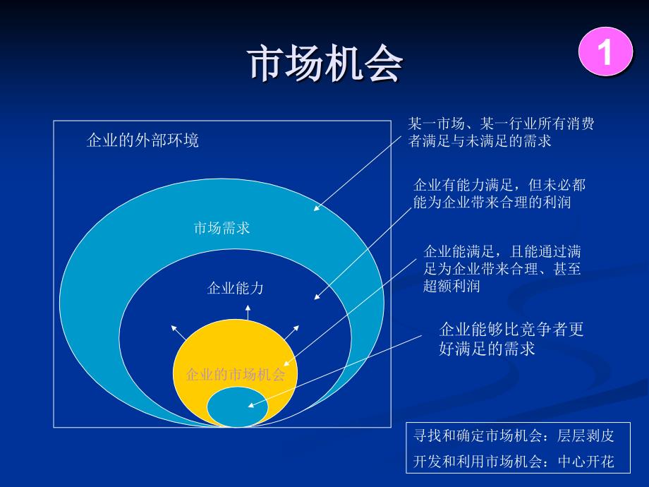 企业营销环境分析课件_第3页