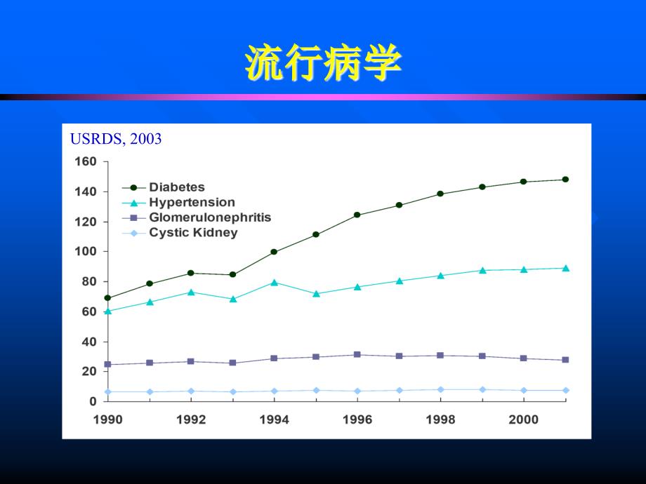 慢性肾衰演示PPT_第3页