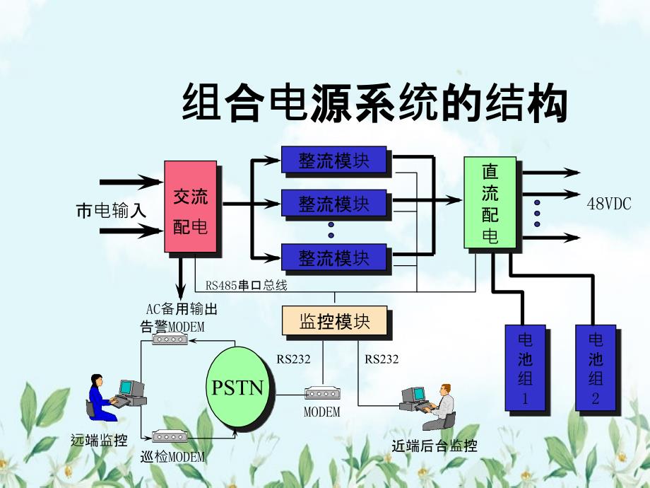 通信组合开关电源系统介绍剖析_第3页