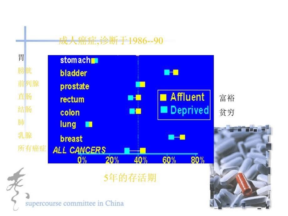 在英格兰和威尔士的癌症趋势_第5页