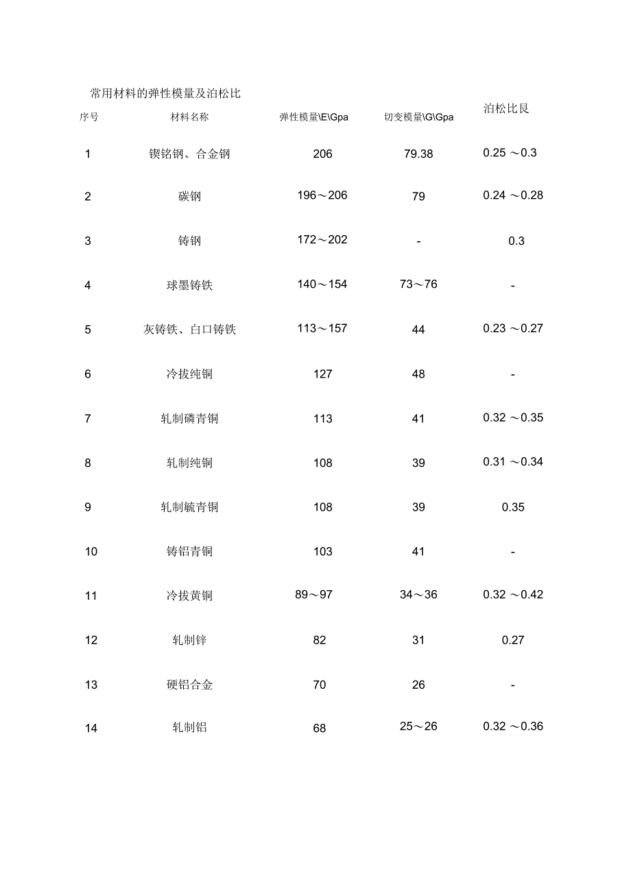 常用材料的弹性模量及泊松比_第1页