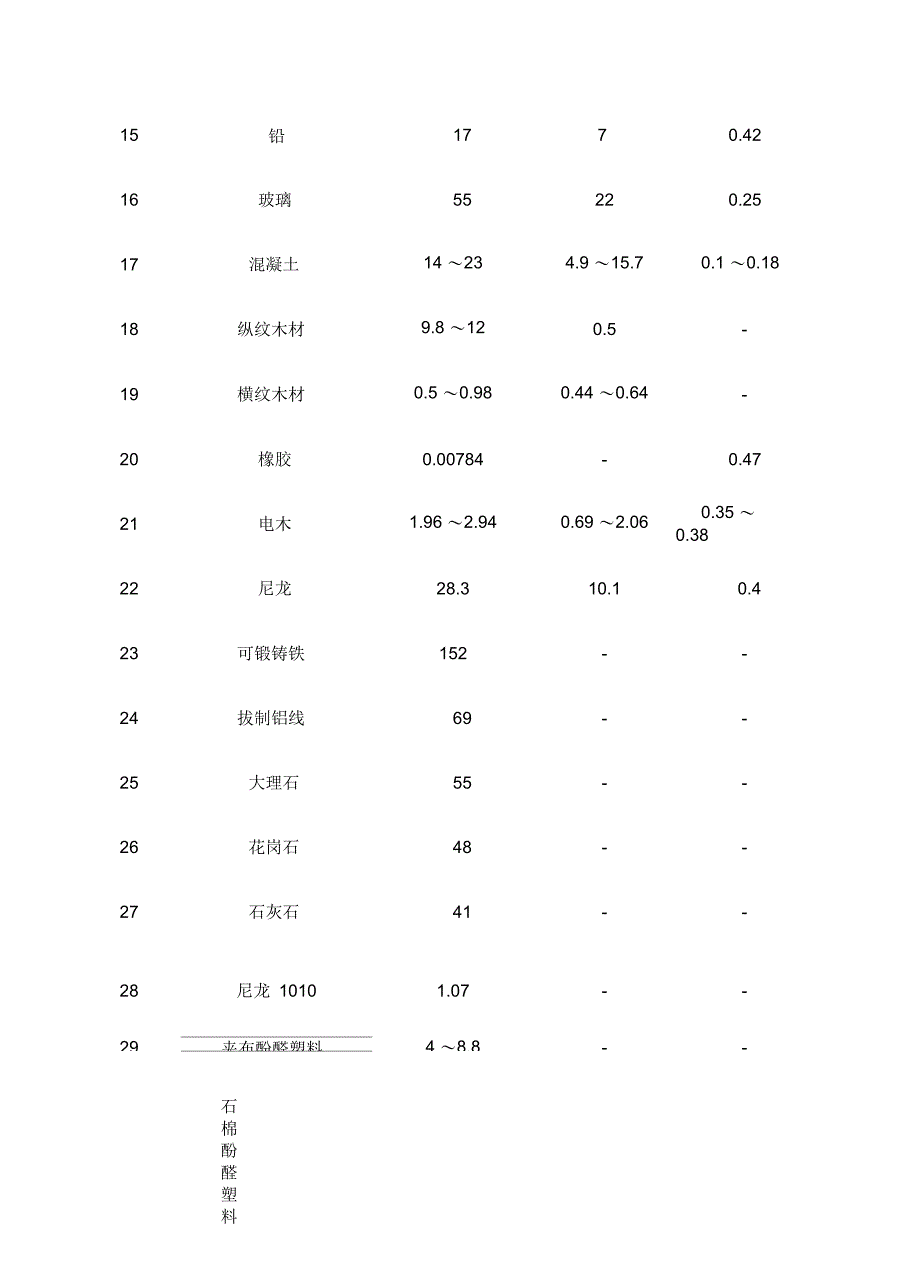 常用材料的弹性模量及泊松比_第2页