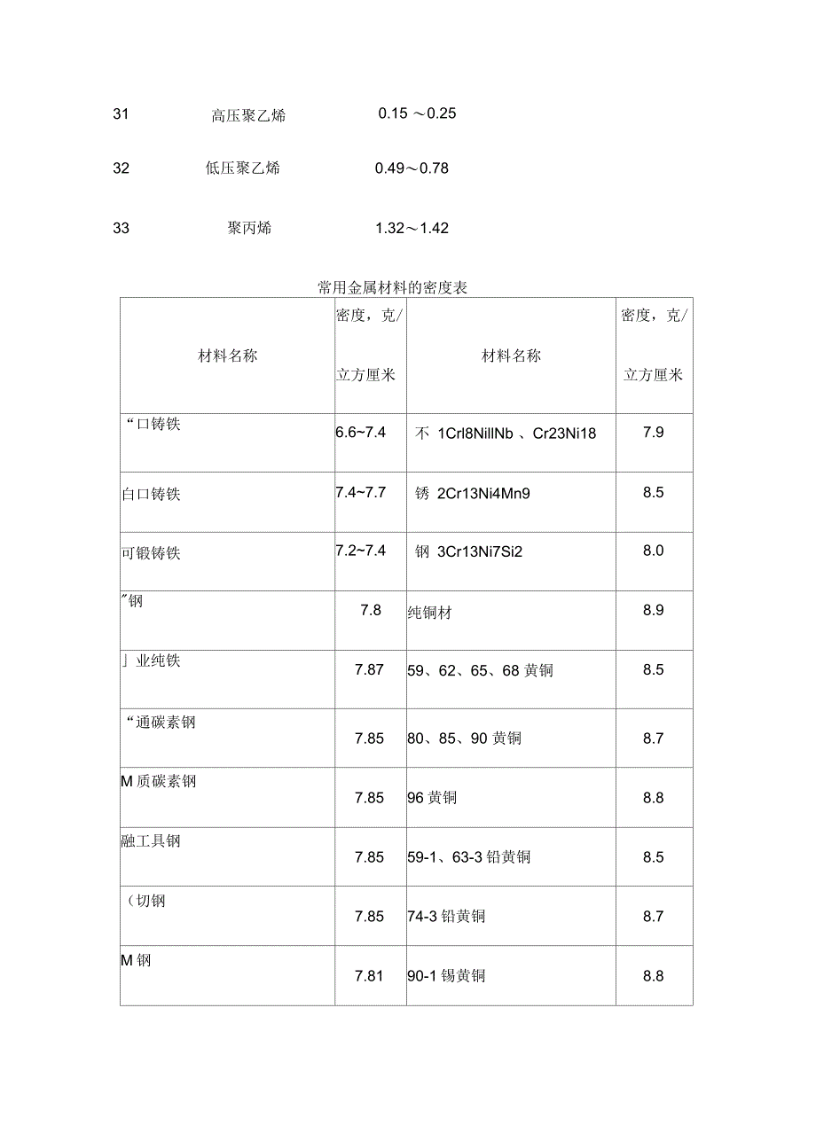 常用材料的弹性模量及泊松比_第4页