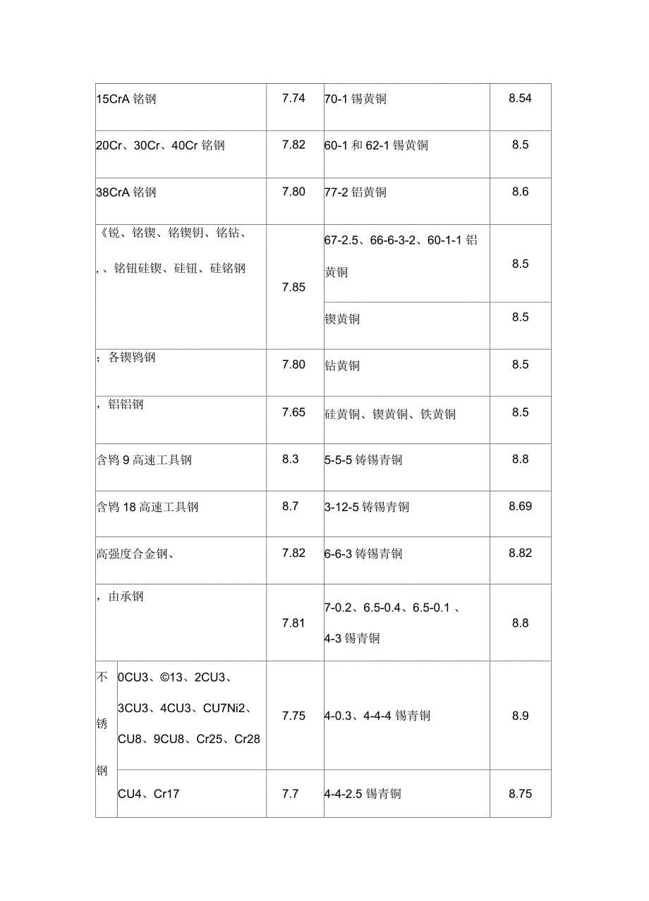 常用材料的弹性模量及泊松比_第5页