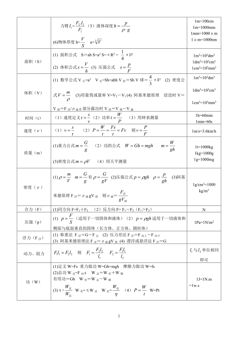 初中物理基本物理量、常数及公式_第2页