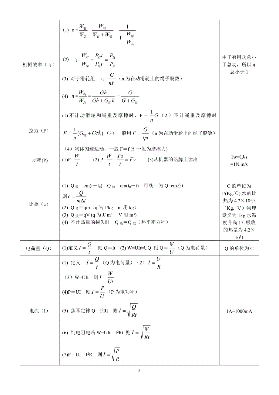 初中物理基本物理量、常数及公式_第3页