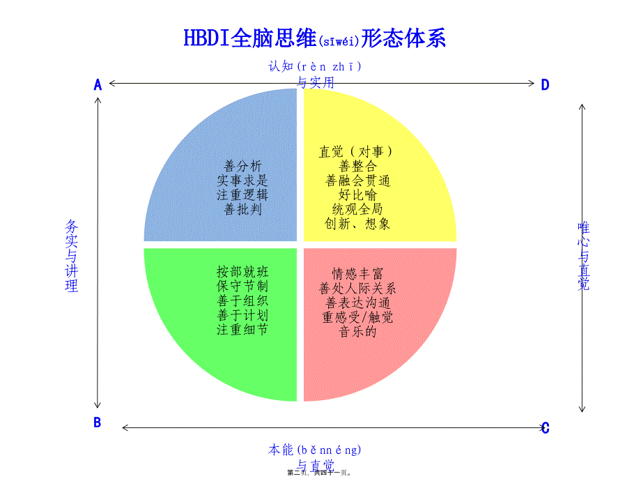 医学专题—全脑优势理论21532_第2页