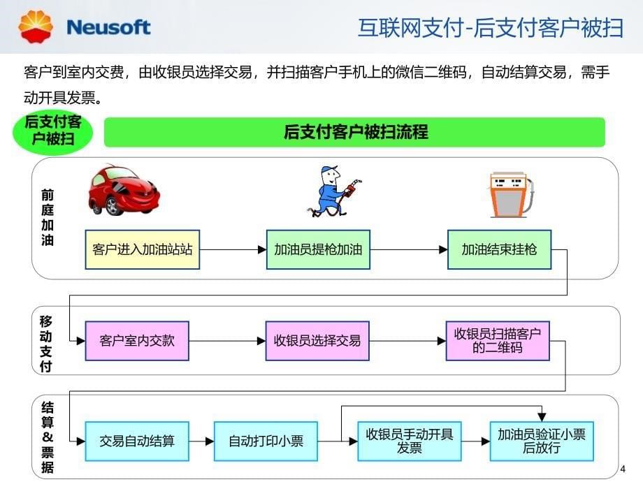 中国石油加油站管理系统2.0版提升项目站级系统V2.0.1用户培训手册_第5页