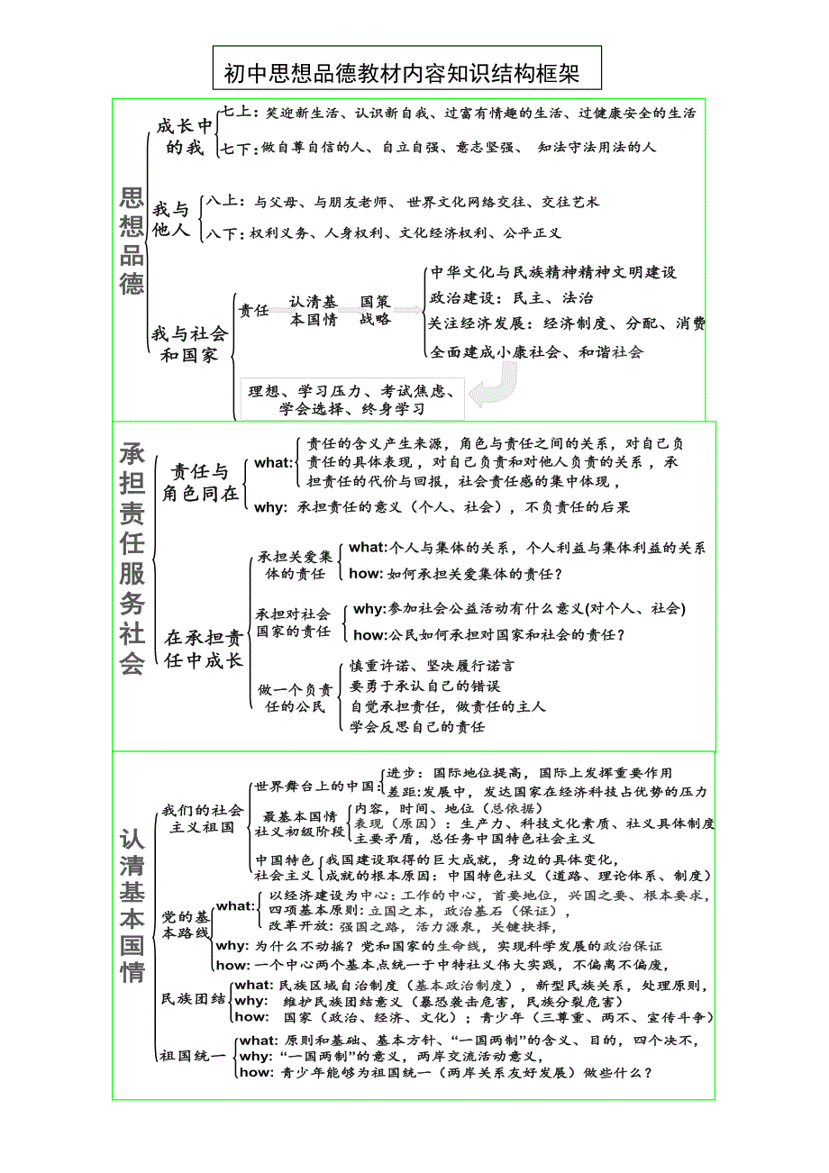 思想品德知识框架_第1页