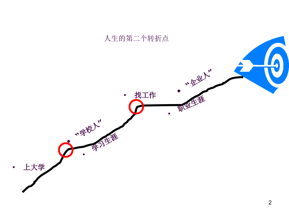 2003全国普通高校毕业生增长图ppt课件_第2页