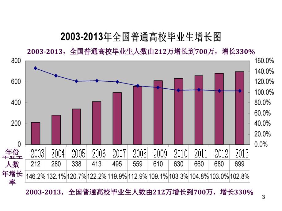 2003全国普通高校毕业生增长图ppt课件_第3页