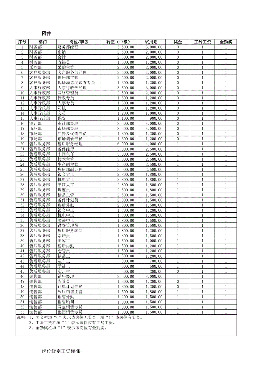 汽车4S店：岗位级别薪资方案_第3页