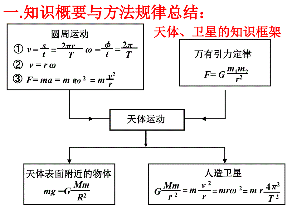 《万有引力典型题》PPT课件.ppt_第1页