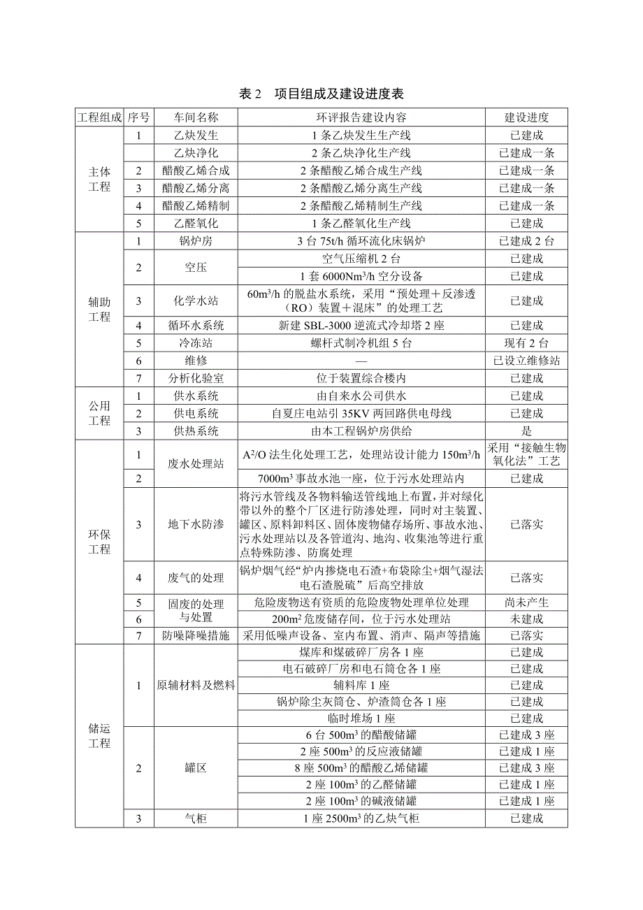 滕州中盛化工有限公司年产10万吨醋酸乙烯项目环境影响补充报告_第4页