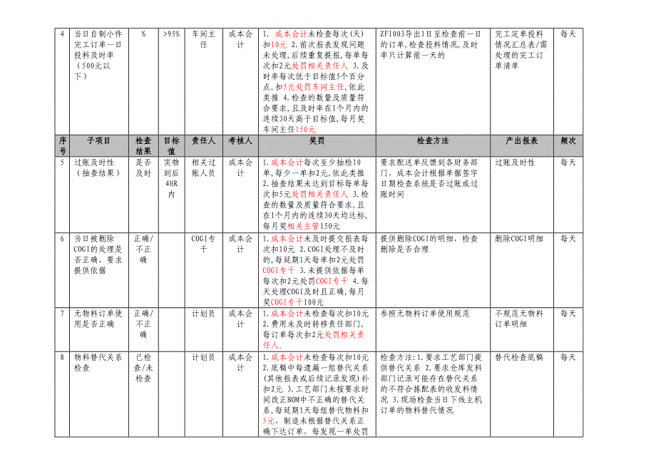 SAP成本日常监控考核办法(修订稿)_第2页