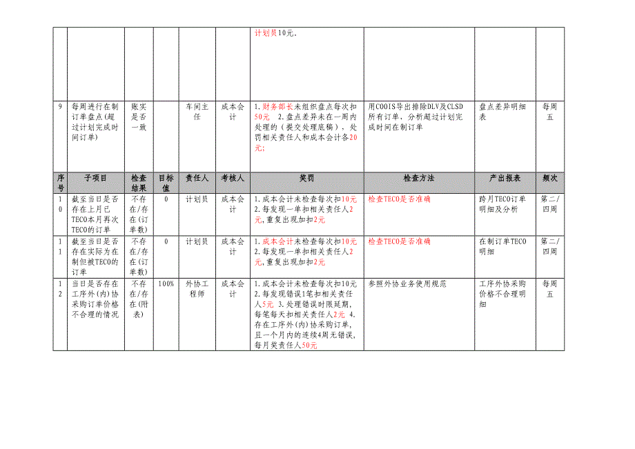 SAP成本日常监控考核办法(修订稿)_第3页