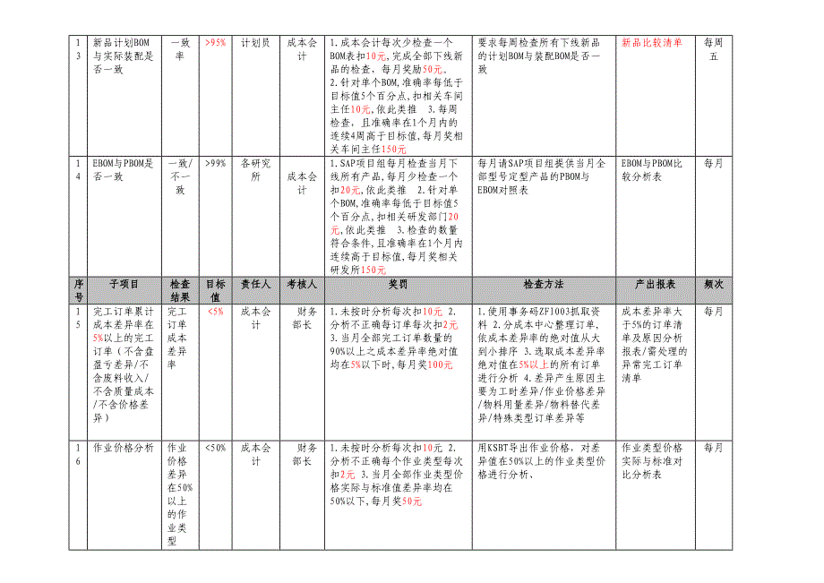 SAP成本日常监控考核办法(修订稿)_第4页