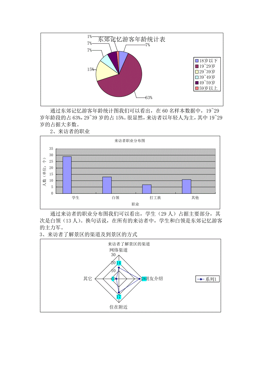 东郊记忆游客印象调查报告_第2页