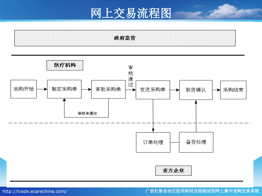 广西壮族自治区医用耗材及检验试剂网上集中采购买方交易系统_第4页