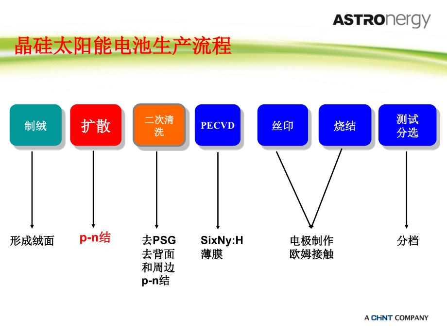 晶硅电池扩散工艺报告课件_第3页