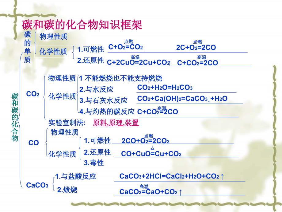 碳和碳的化合物复习_第3页