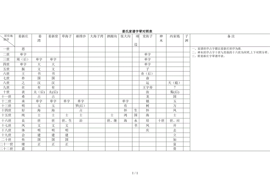 姜氏字辈对照表_第1页