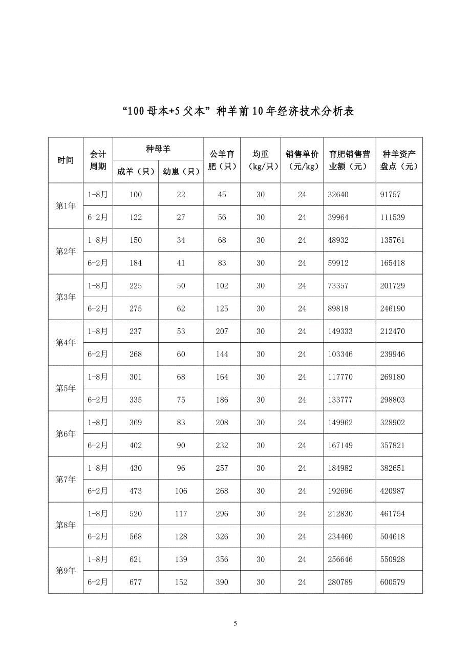 沅陵县山羊种羊繁殖基地可行性分析报告.doc_第5页